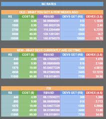 In Response To Developer S Feedback On Developer Exchange Announcements Devforum Roblox