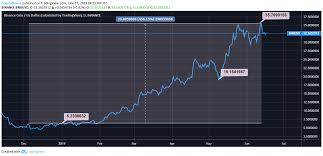 Binance Coin Price Analysis Binance Coin Bnb Shows 422