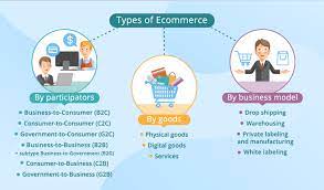 Discover the traditional types of ecommerce business models types of ecommerce business models: Types Of Ecommerce 3 Alternative Classifications With Examples And Success Tips