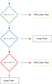C Program To Check Leap Year Or Not