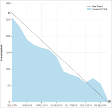 view and configure sprint burndown azure devops