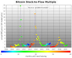 Among the major bitcoin price drivers in 2021 we can define the growing institutional demand, rising inflation and increasingly negative perception of contemporary monetary policy. Planb On Twitter New Bitcoin Chart Stock To Flow Multiple Like The Mayer Multiple Bitcoin Price 200w Moving Average Sf Multiple Bitcoin Price Sf Model Price Indicates Tops And Bottoms Ath