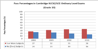 1951'de okul sertifikası yerine, daha derinlemesine ve akademik olarak titiz a düzeyi (resmi yeterlilik başlığı: Pass Percentages In The Cambridge Igcse Gce Ordinary Level Exams Download Scientific Diagram
