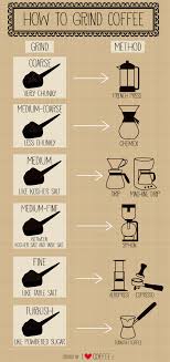 Type Of Coffee Bean For French Press Ground Coffee Espresso Machine Cafe Recetas Barista De Cafe Guia De Cafe