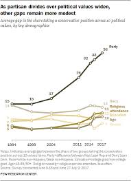Americans Growing Partisan Divide 8 Key Findings Pew