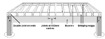 Simplified span tables for southern pine lumber and glued laminated timber (glulam) headers, beams and girders. Floor Joist Spantables To Set Your Joists