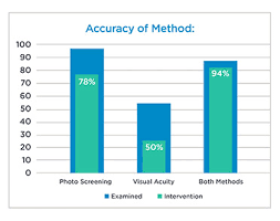 Whats The Difference Between Photo Screening And Visual