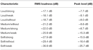 In real life, music that is performed very, very soft or pianississimo would be almost at a whisper. Frontiers Articulation And Dynamics Influence The Perceptual Attack Time Of Saxophone Sounds Psychology
