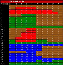 Blackjack Basic Strategy
