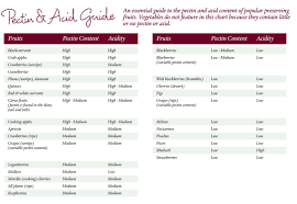 79 Experienced Acid Levels In Fruit Chart