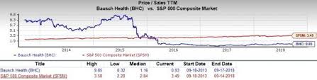 Should Value Investors Pick Bausch Health Bhc Stock Nasdaq