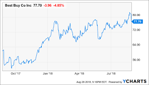 The Dip In Best Buy Stock Is Worth Buying Best Buy Co