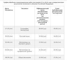 Когда объявят результаты егэ 2020 года по каждому из предметов. Stali Izvestny Daty Obyavleniya Rezultatov Ege Nasha Gazeta