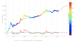 On this page we present a bitcoin return calculator. Bitcoin And The Stock To Flow Model Binance Academy
