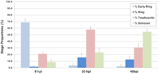 Find the perfect malaria parasite stock illustrations from getty images. Plos One An Image Analysis Algorithm For Malaria Parasite Stage Classification And Viability Quantification
