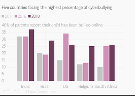 Five Countries Facing The Highest Percentage Of Cyberbullying
