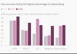 five countries facing the highest percentage of cyberbullying