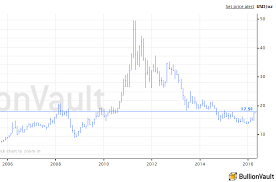 Provides today silver price, last 10 days silver price and historical data of silver price in india given in rupees per kilogram. Silver Spot Price Live Chart Bullionvault