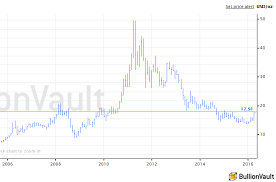 Gram gümüşün alış fiyatı 6,56 tl, satış fiyatı da 6,57 tl. Silver Spot Price Live Chart Bullionvault