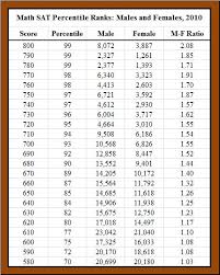 Perfect Sat Math Scores Male Female Ratio Of 2 1 American