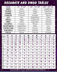 Understanding Decans Duodenaries And Cusps Aquarius And Libra Virgo And Aquarius Aquarius And Scorpio