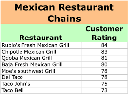 We were near this place so we stopped in. You Ll Never Guess America S Top Rated Mexican Chain Hint It S Not Chipotle The Motley Fool
