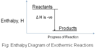 Enthalpy Diagrams