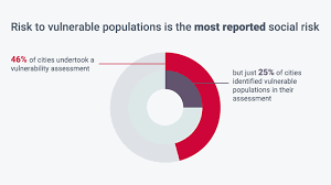 Vulnerable adj mf adjetivo de una sola terminación: Cities At Risk Cdp