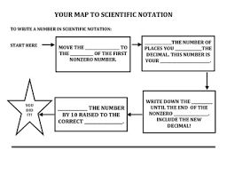 Scientific Notation Flow Chart Notes