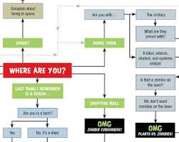 Will You Survive The Zombie Apocalypse Flow Chart Zombie