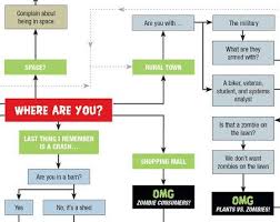 will you survive the zombie apocalypse flow chart zombie