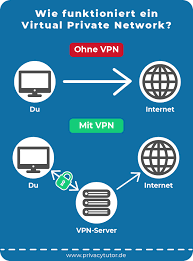 A virtual private network (vpn) provides privacy, anonymity and security to users by creating a private network connection across a public network connection. Vpn Guide Was Ist Das Und Wofur Verwende Ich Es Kijuda Datenschutzberatung Unternehmensberatung