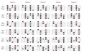 Pin By Ben Quick On Scales Bass Guitar Scales Bass Guitar Bass Guitar Lessons