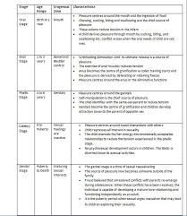 Freuds Stages Of Psychosexual Development Nce Pinterest