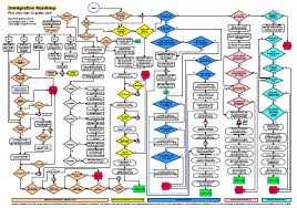 Immigration Flow Chart: A Roadmap to Green Card