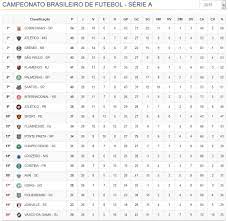 It is contested by 20 clubs, between may 9 and november 28. Brasileirao 2015 Classificacao E Aproveitamento Na 26Âª Rodada Gremio1983