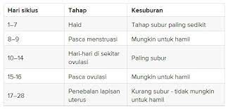 Waktu bisa menentukan masa subur seorang pria. Masa Subur Wanita Kapan Dan Seperti Apa Tandanya Good Doctor Tips Kesehatan Chat Dokter Beli Obat Online