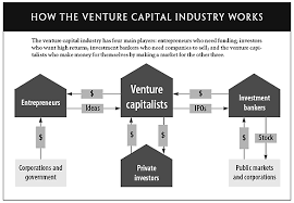 Our third and final piece today attempts to provide an illustration of how to combine. How Venture Capital Works