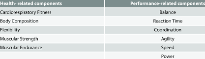Muscular endurance is one of two factors that … Health Related And Performance Related Components Of Physical Fitness Download Table