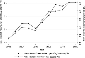 The revenue a lender earns for using their funds is called interest income. Non Interest Income Profit And Risk Efficiencies Evidence From Commercial Banks In China Bian 2015 Asia Pacific Journal Of Financial Studies Wiley Online Library