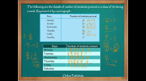 Pick a symbol or picture that accurately represents your data. Pictograph Video Mathematics Class 6 Amrita Vidyalayam Elearning Network