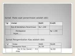 Kelompok akun yang melibatkan penerimaan atau pengeluaran kas. Akuntansi Pendapatan Bagi Pemerintah Daerah Ppt Download