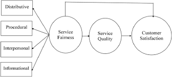Provision of services must have precise aims of reaching the customers and fulfilling their demands in a satisfactory manner. Measuring Service Fairness And Its Impact On Service Quality And Satisfaction A Study Of Indian Banking Services Springerlink