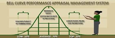 Define What Is A Bell Curve In Performance Appraisal System