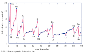 Ionization Energy Chemistry Britannica