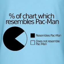 Pac Man Pie Chart T Shirt By Chargrilled