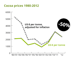 View free pest control software. Cocoa Prices And Income Of Farmers Make Chocolate Fair
