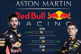 Check out episode 3 of no brakes, presented by thorne. Daniel Ricciardo Vs Max Verstappen Qualifying Performance At Redbull Formula1
