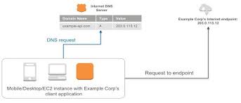 Reviewing Dns Mechanisms For Routing Traffic And Enabling Failover For Aws Privatelink Deployments Dns Traffic Deployment