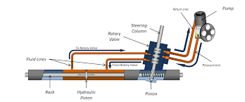 Jul 02, 2021 · a hydraulic power steering system works by using a hydraulic system to multiply the force applied to the steering wheels inputs to the vehicle's front road wheels. Hydraulic Power Steering What It Is And How It Works D S Auto